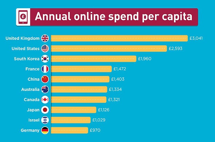 which-country-spends-the-most-money-online